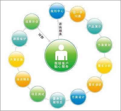精準觸達，高效轉化 讓咨詢策劃服務需求方快速鎖定你的五大策略